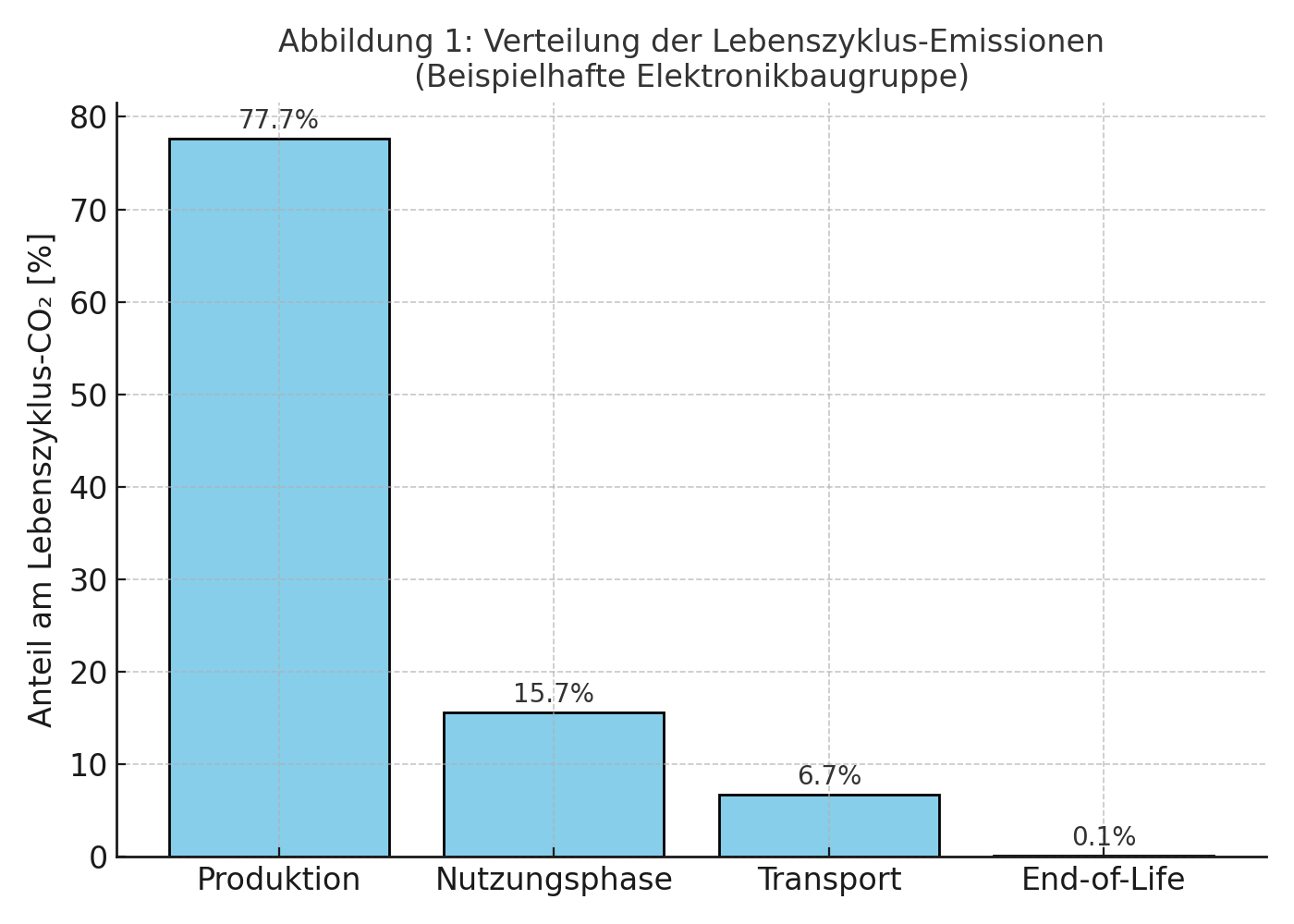 Leiterplattenreparatur vs. Neukauf – Verteilung Lebenszyklus-Emissionen