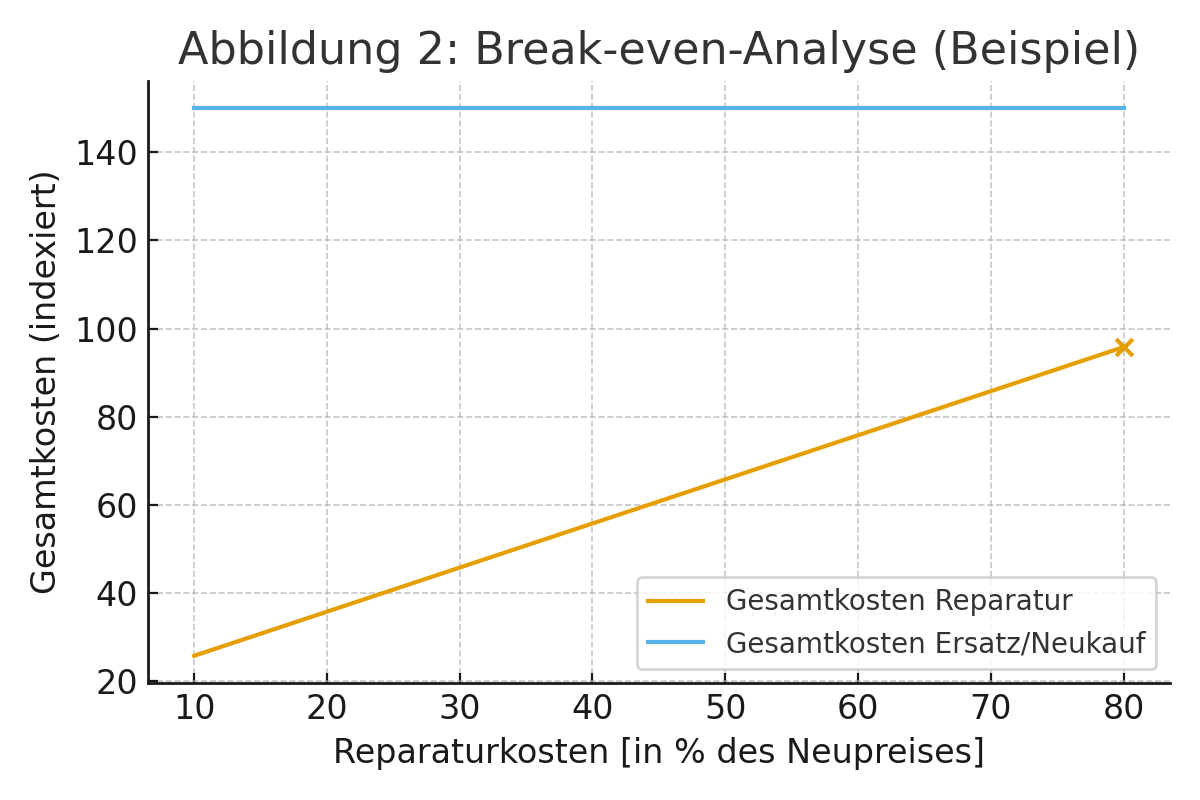 Leiterplattenreparatur vs. Neukauf – Break-even Analyse